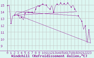 Courbe du refroidissement olien pour Altenstadt