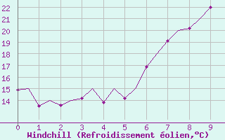 Courbe du refroidissement olien pour Payerne (Sw)
