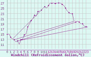 Courbe du refroidissement olien pour Volkel