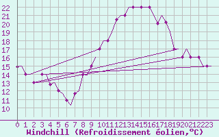 Courbe du refroidissement olien pour Madrid / Cuatro Vientos