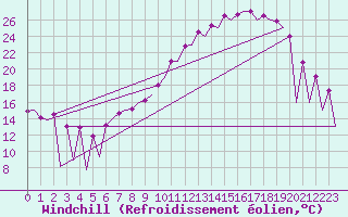 Courbe du refroidissement olien pour Leon / Virgen Del Camino