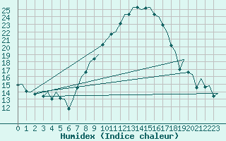 Courbe de l'humidex pour Reus (Esp)