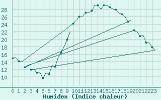Courbe de l'humidex pour Madrid / Barajas (Esp)