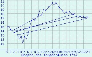 Courbe de tempratures pour Odiham