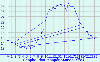 Courbe de tempratures pour Burgos (Esp)