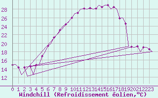 Courbe du refroidissement olien pour Wroclaw Ii