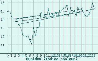 Courbe de l'humidex pour Almeria / Aeropuerto