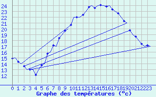 Courbe de tempratures pour Volkel