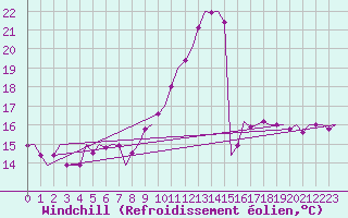 Courbe du refroidissement olien pour Madrid / Barajas (Esp)