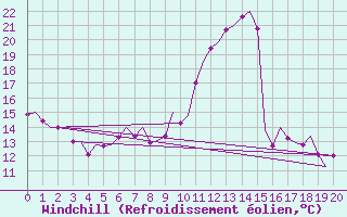 Courbe du refroidissement olien pour Salzburg-Flughafen