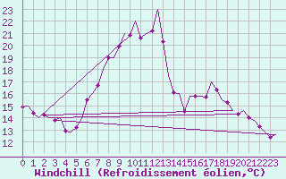 Courbe du refroidissement olien pour Maastricht / Zuid Limburg (PB)