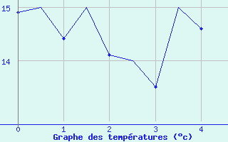 Courbe de tempratures pour Satu Mare