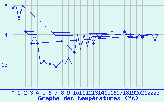 Courbe de tempratures pour Platform A12-cpp Sea