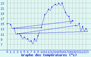 Courbe de tempratures pour Malaga / Aeropuerto