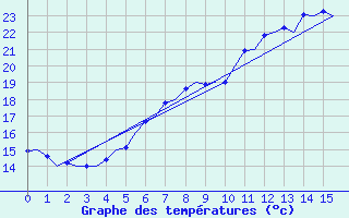 Courbe de tempratures pour Esbjerg