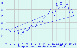 Courbe de tempratures pour Koebenhavn / Kastrup