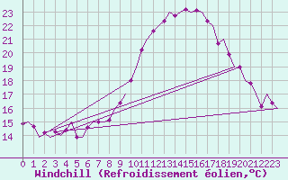 Courbe du refroidissement olien pour Linz / Hoersching-Flughafen