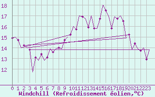 Courbe du refroidissement olien pour Zaragoza / Aeropuerto