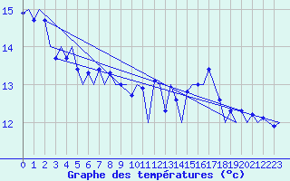 Courbe de tempratures pour Salzburg-Flughafen