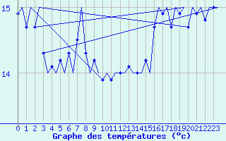Courbe de tempratures pour Platform L9-ff-1 Sea