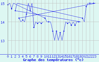 Courbe de tempratures pour Platform F16-a Sea