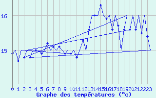 Courbe de tempratures pour Platform F16-a Sea