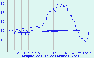 Courbe de tempratures pour Tiree