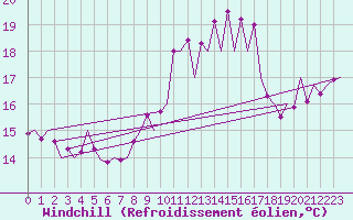 Courbe du refroidissement olien pour Asturias / Aviles