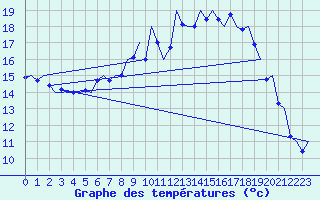 Courbe de tempratures pour Volkel