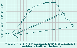 Courbe de l'humidex pour Kecskemet