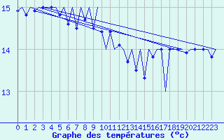 Courbe de tempratures pour Platform J6-a Sea