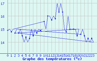 Courbe de tempratures pour Islay