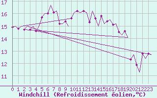 Courbe du refroidissement olien pour Brindisi