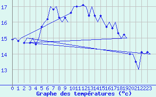 Courbe de tempratures pour Brindisi