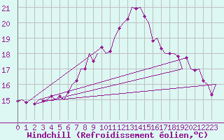 Courbe du refroidissement olien pour Graz-Thalerhof-Flughafen