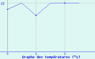 Courbe de tempratures pour Kuopio