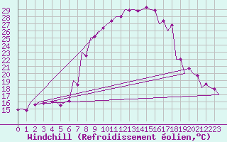 Courbe du refroidissement olien pour Srmellk International Airport