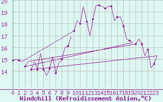 Courbe du refroidissement olien pour Lelystad