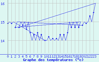Courbe de tempratures pour Platforme D15-fa-1 Sea