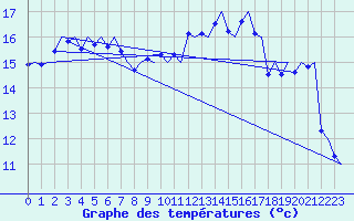 Courbe de tempratures pour Platform Awg-1 Sea
