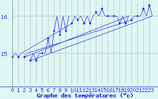 Courbe de tempratures pour Platform Hoorn-a Sea
