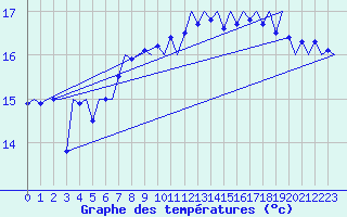 Courbe de tempratures pour Platform F16-a Sea