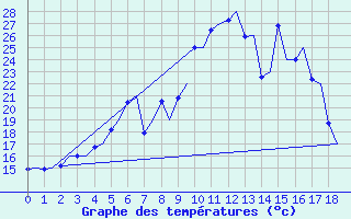 Courbe de tempratures pour Alta Lufthavn