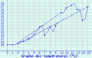 Courbe de tempratures pour Alta Lufthavn