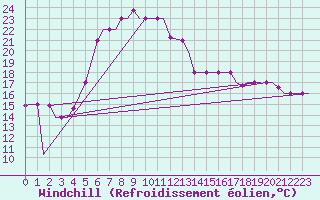 Courbe du refroidissement olien pour Kalamata Airport