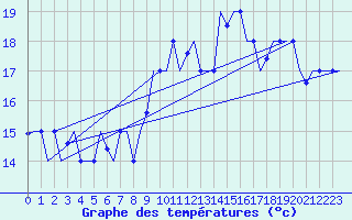 Courbe de tempratures pour Tanger Aerodrome