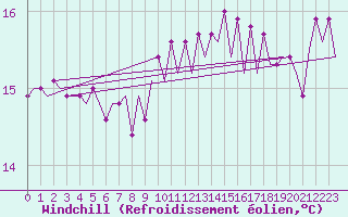Courbe du refroidissement olien pour Platform Awg-1 Sea