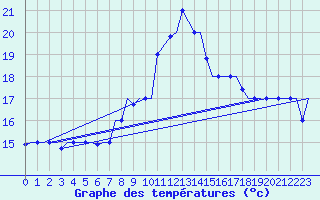 Courbe de tempratures pour Alghero
