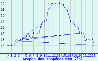 Courbe de tempratures pour Gnes (It)