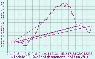 Courbe du refroidissement olien pour Torino / Caselle